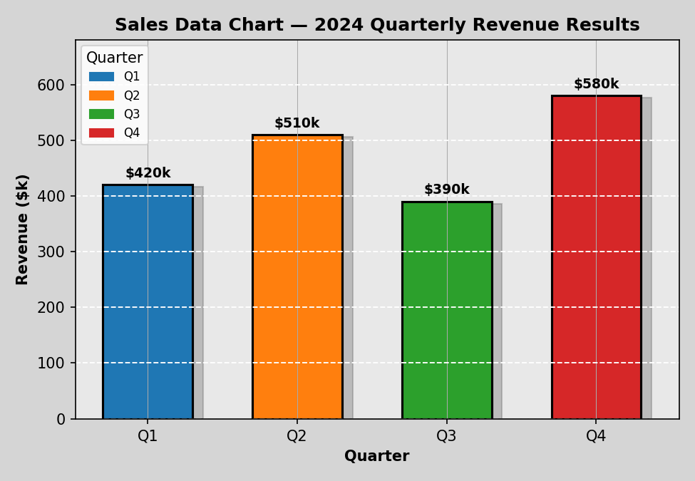 Bar chart of quarterly revenue with four different bar colours, a redundant legend repeating the x-axis labels, a grey background, fake drop shadows, both horizontal and vertical gridlines, and a generic title.