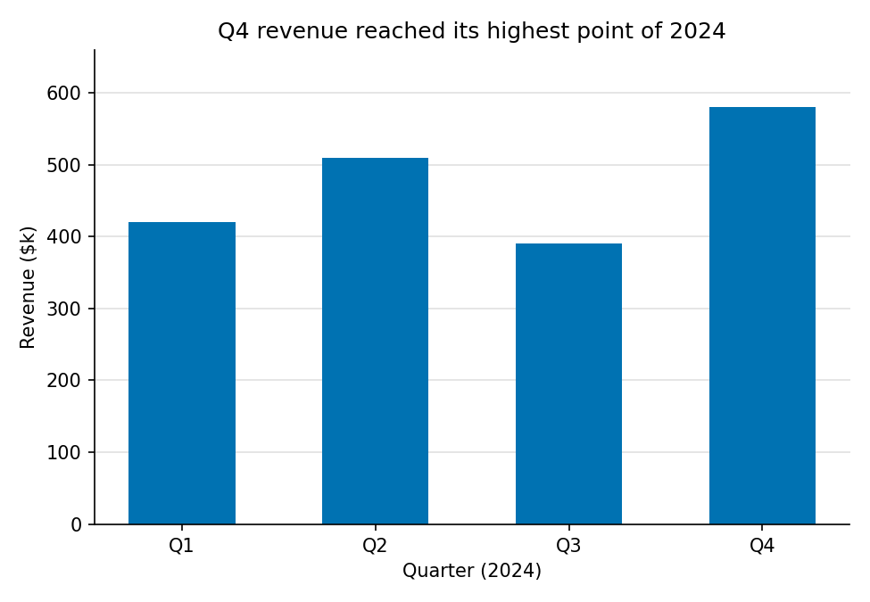 The same quarterly revenue data as a clean bar chart. All bars are a single shade of blue, axis labels are clear, gridlines are subtle and horizontal only, and the title reads: Q4 revenue reached its highest point of 2024.