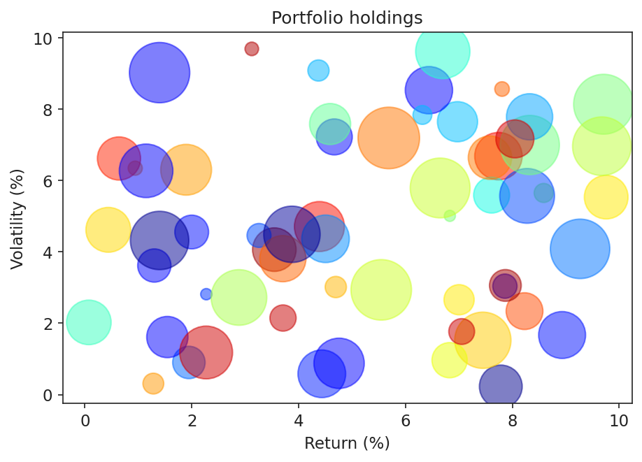 Bubble chart of 60 portfolio holdings using rainbow jet colours. Many bubbles overlap without visible boundaries. There are no labels on any point and the title reads Portfolio holdings with no finding.
