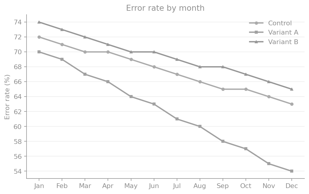 Line chart of monthly model error rates for three experiment variants. Labels, axis text, and legend are all in light grey, and all three series are very similar pale greys, making the chart hard to read.