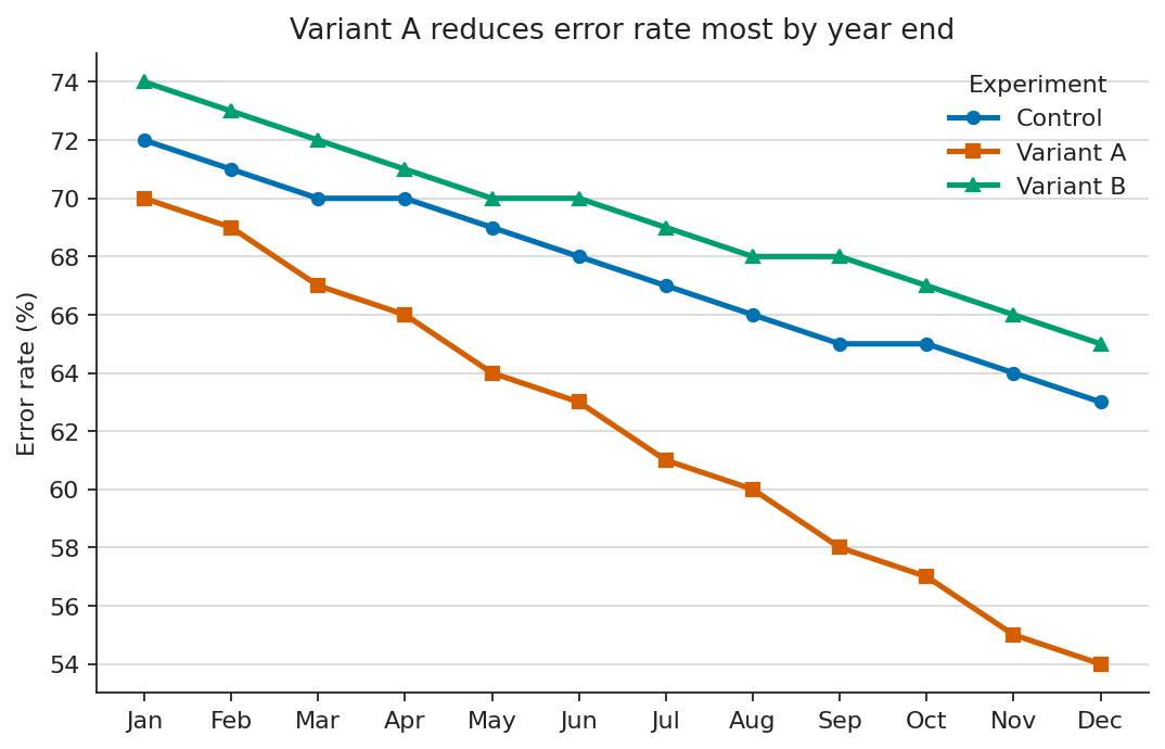 The same monthly error-rate line chart with near-black text and high-separation series colours. Labels and legend are clear and each trend is easy to distinguish at a glance.