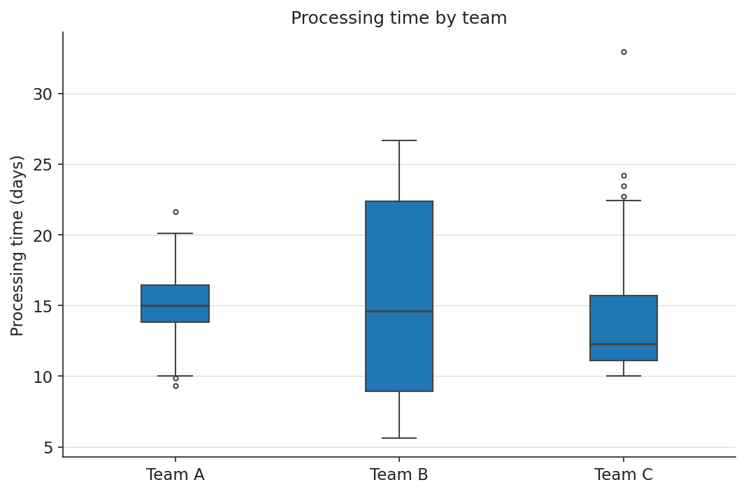 Box plot of processing time for Teams A, B, and C. All three teams have similar-looking boxes and whiskers. Team B is bimodal in the underlying data but this is completely invisible from the box plot.