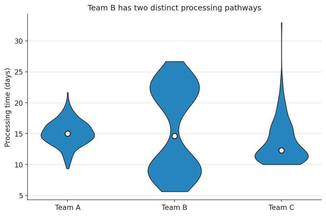Two side-by-side panels showing the same processing-time data for Teams A, B, and C. The left panel is a box plot in which all three teams have similar boxes and whiskers. The right panel is a violin plot of the same data: Team A is a single peak around 15 days, Team B has two clear peaks at roughly 9 and 22 days, and Team C is right-skewed with a long upper tail.