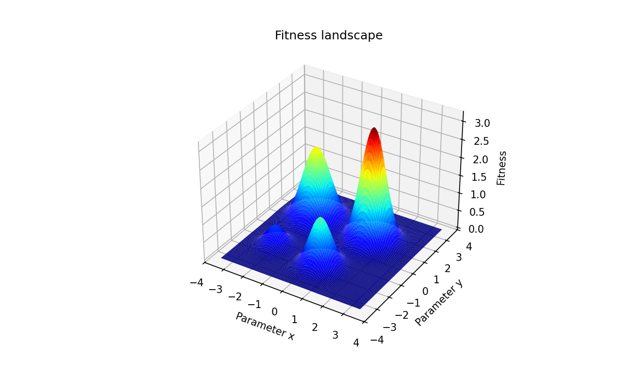 3D surface plot of a fitness landscape using the jet rainbow colourmap. No contour lines are present. The global optimum is not annotated. The title reads Fitness landscape with no takeaway.