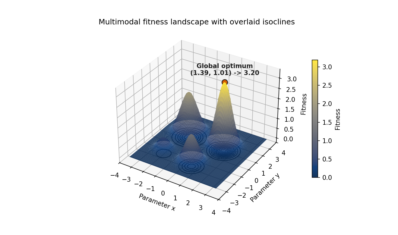 Three-dimensional surface plot of a multimodal fitness landscape using the cividis colourmap (dark blue to bright yellow). Black contour lines are overlaid on the surface and projected onto the floor of the axes. The global optimum is marked with an orange dot and an annotation reading: Global optimum at coordinates (1.39, 1.01) with fitness 3.20.