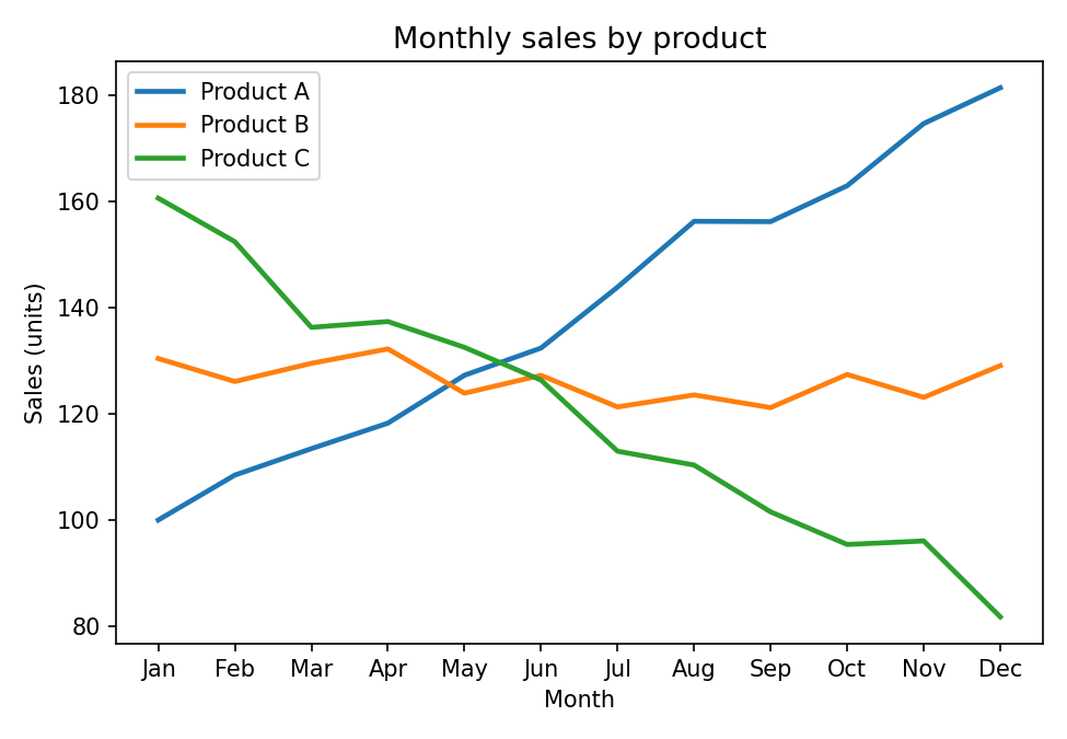 Line chart of monthly product sales with three lines distinguished only by colour: blue, orange, and green. When the lines cross in mid-year, there is no shape or style difference to help re-identify them.