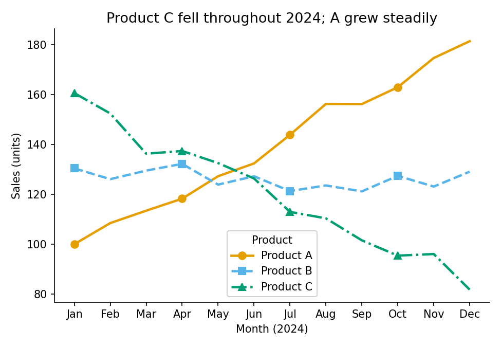 The same time series with Okabe-Ito colours, distinct line styles (solid, dashed, dash-dot), and markers at every third point. Product A rises on a solid orange line with circles; Product B is flat on a dashed blue line with squares; Product C falls on a dash-dot teal line with triangles.