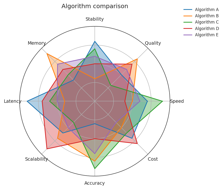 Radar chart with five algorithms across eight axes. All five polygons are filled with different tab10 colours. The fills overlap completely, making individual shapes unreadable. Colour is the only distinguishing channel.