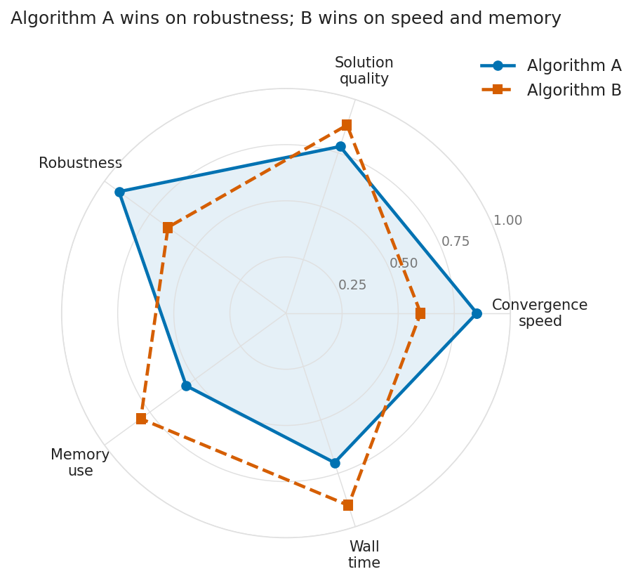 Radar chart comparing two optimisation algorithms across five metrics: convergence speed, solution quality, robustness, memory use, and wall time. Algorithm A is shown as a solid blue line with circular markers and a light blue fill at ten percent opacity. Algorithm B is shown as a thick dashed orange line with square markers and no fill. Title states: Algorithm A wins on robustness; B wins on speed and memory.