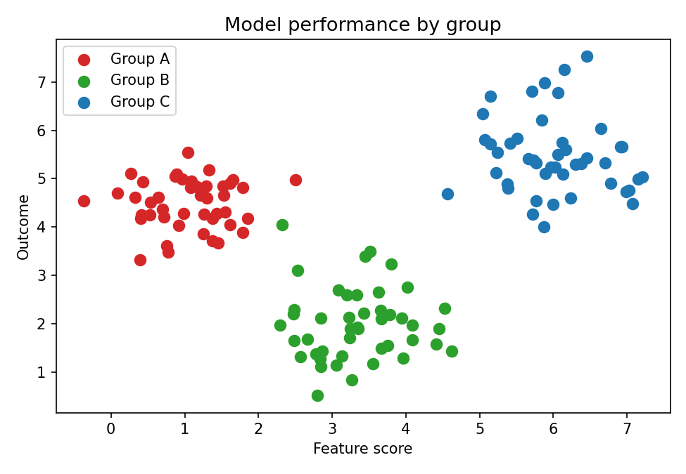 Scatter plot with three groups encoded by red, green, and blue circles only. Under red-green colour vision deficiency, Group A and Group B appear as the same colour and become indistinguishable.