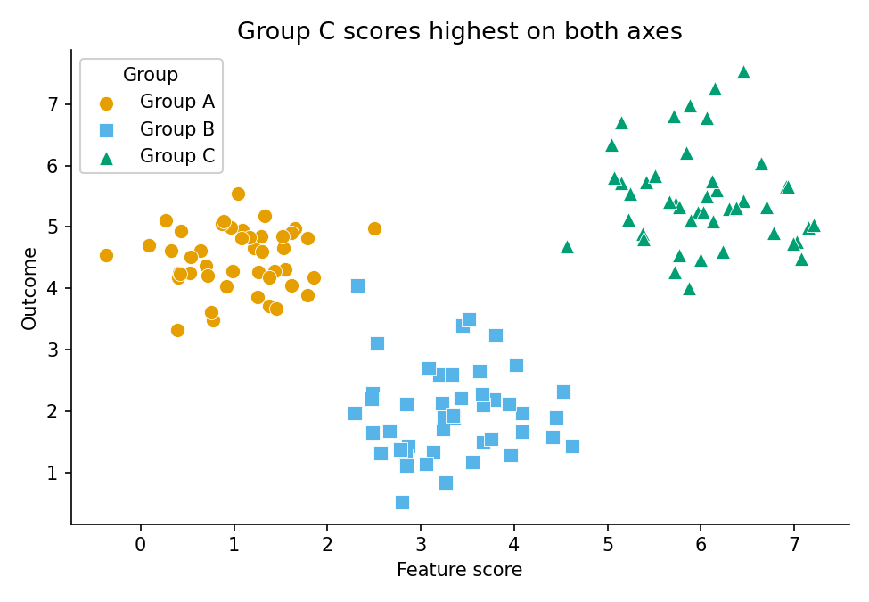 The same scatter plot data using the Okabe-Ito CVD-safe palette with distinct marker shapes: orange circles for Group A, blue squares for Group B, and teal triangles for Group C. Groups are distinguishable by colour or shape independently.