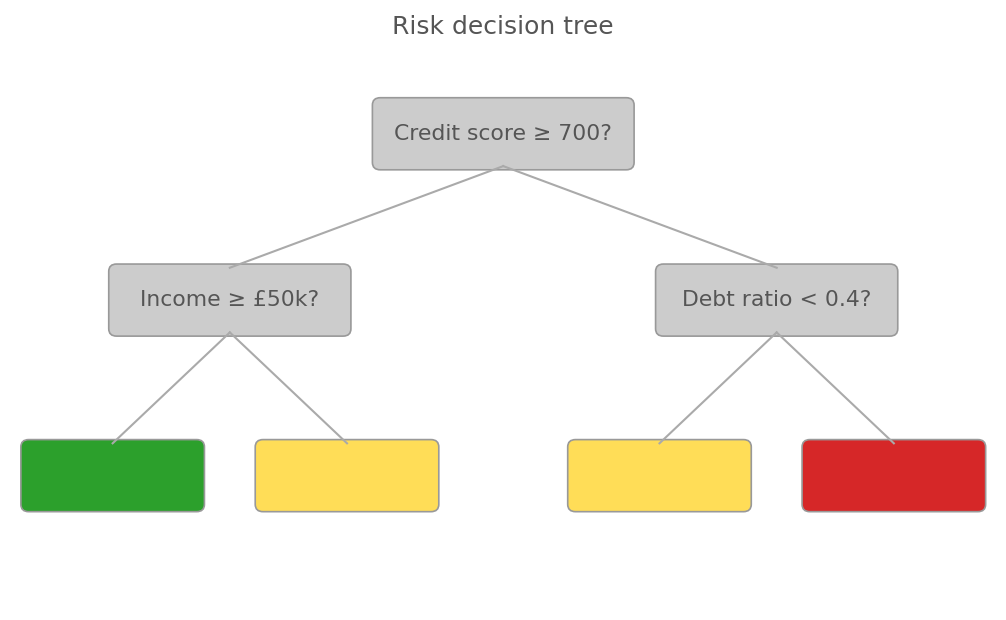 Decision tree where leaf nodes are coloured circles: green for low risk, yellow for medium, red for high. The circles contain no text. Branch edges have no Yes or No labels. Decision node text is light grey on white.