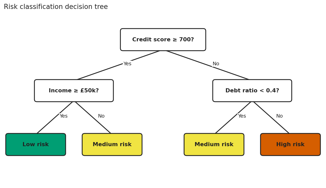 Decision tree for risk classification. The root asks Credit score greater than or equal to 700. Yes branches to Income greater than or equal to fifty thousand pounds, which yields Low risk on yes and Medium risk on no. No branches to Debt ratio less than 0.4, which yields Medium risk on yes and High risk on no.