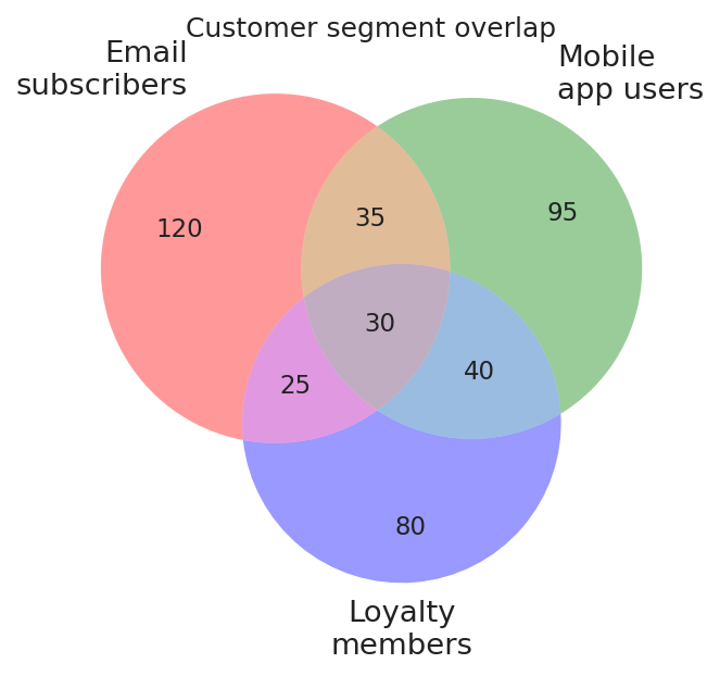 Three-set Venn diagram with translucent red, green, and blue fills. Overlap regions create orange, purple, and teal, which are unreadable by CVD readers and fail WCAG contrast for text laid on them. Counts are rendered directly on the coloured fills without backgrounds.