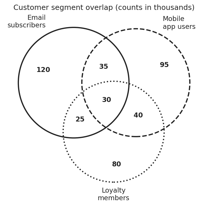 Three-set Venn diagram showing customer segment overlap. The Email subscribers circle has a solid black outline, Mobile app users has a dashed outline, and Loyalty members has a dotted outline. Each region is labelled with a count in thousands, and every number sits in a white rounded rectangle.