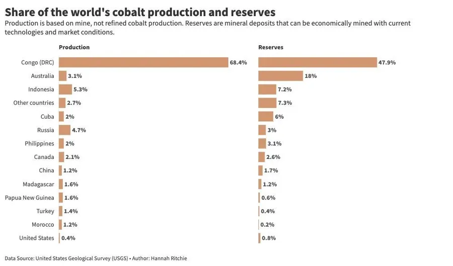 Map graphic highlighting cobalt concentration and mining geography in the Democratic Republic of the Congo