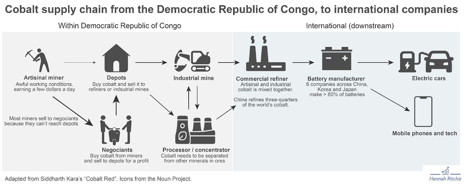 Diagram showing how cobalt moves through the supply chain from mines to global electronics and EV manufacturers