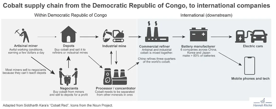 Diagram showing how cobalt moves through the supply chain from mines to global electronics and EV manufacturers
