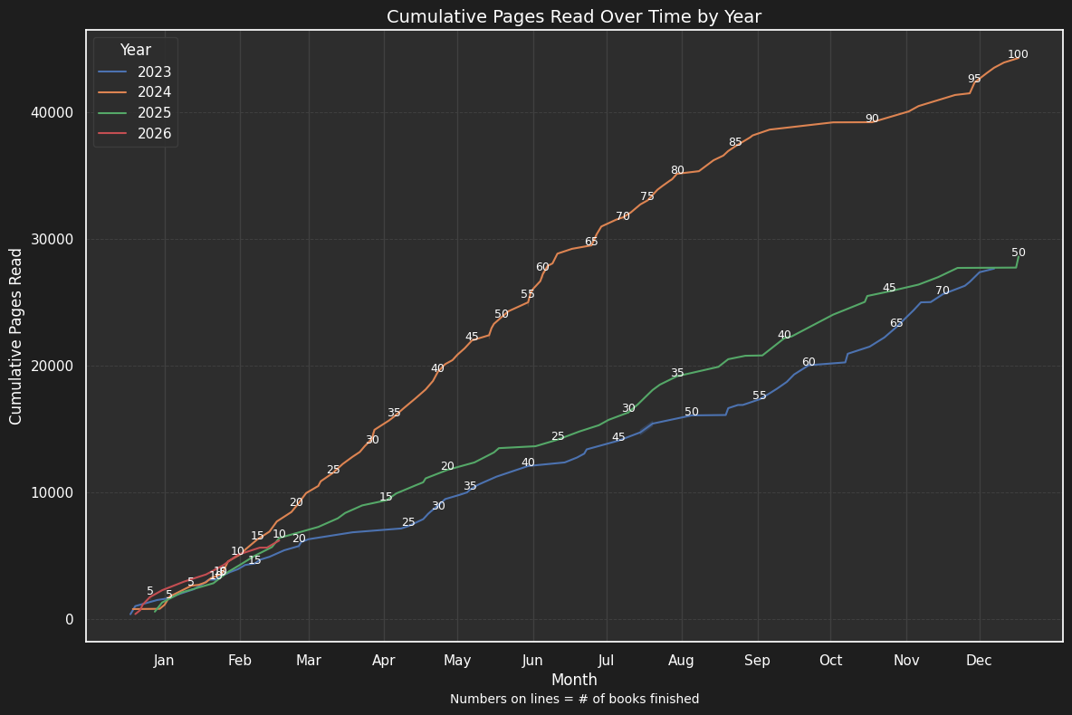 Cumulative pages read over time by year, showing 2024 as the peak reading year with 100 books