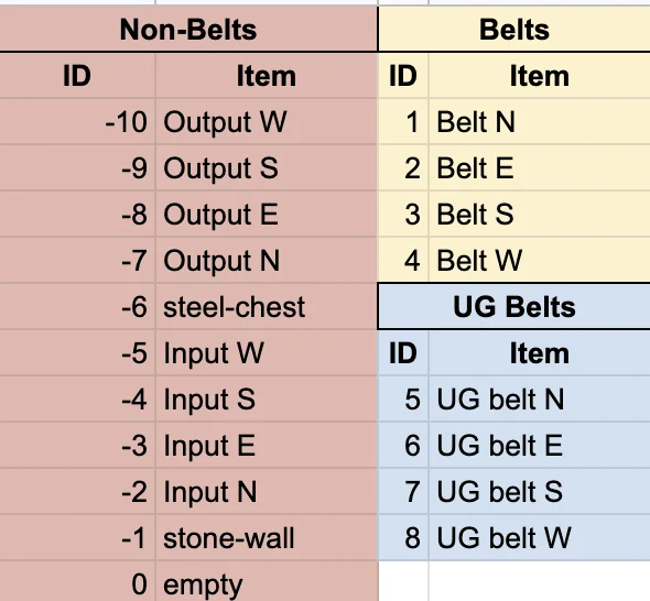 A table of integer encodings. Negative numbers describe the problem: minus ten to minus seven are output directions, minus six a steel chest, minus five to minus two input directions, minus one a stone wall, and zero is empty. Positive numbers are the solution: one to four are belts facing north, east, south and west, and five to eight are underground belts in the same four directions.