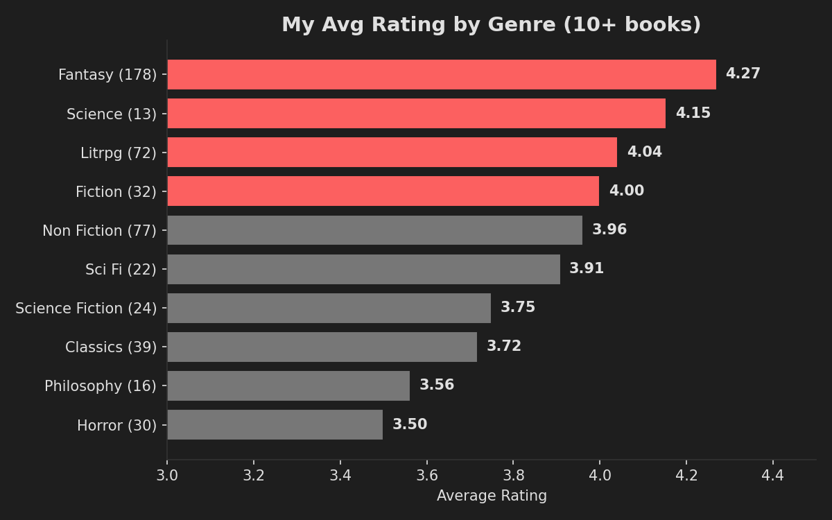 Horizontal bar chart: fantasy 4.27 avg, horror 3.50 avg