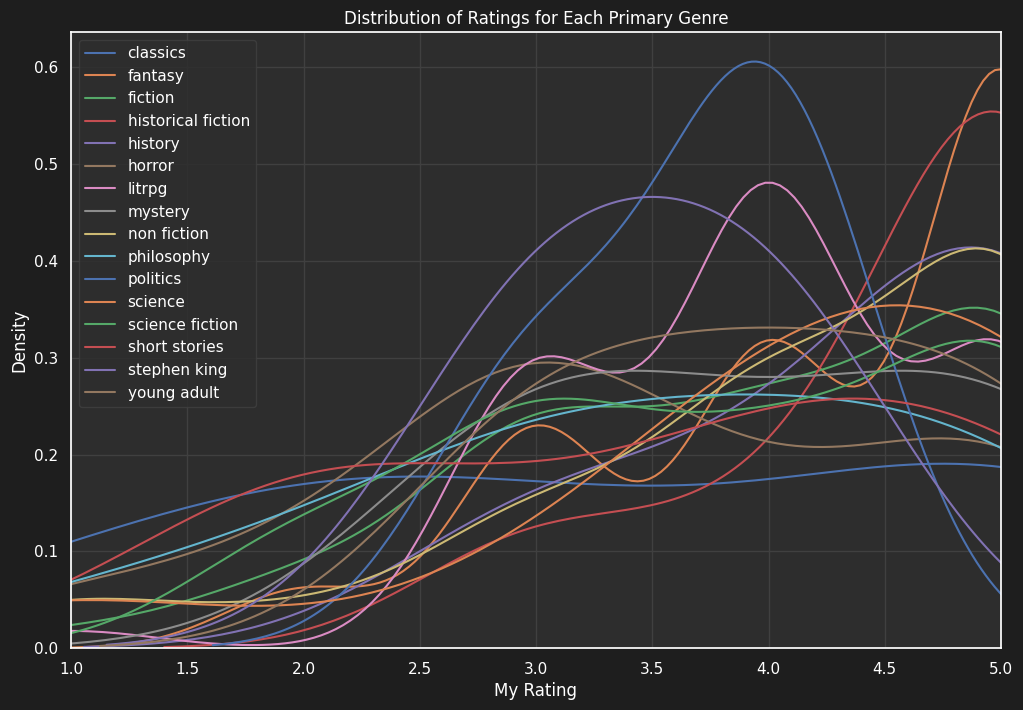 Distribution of ratings for each primary genre