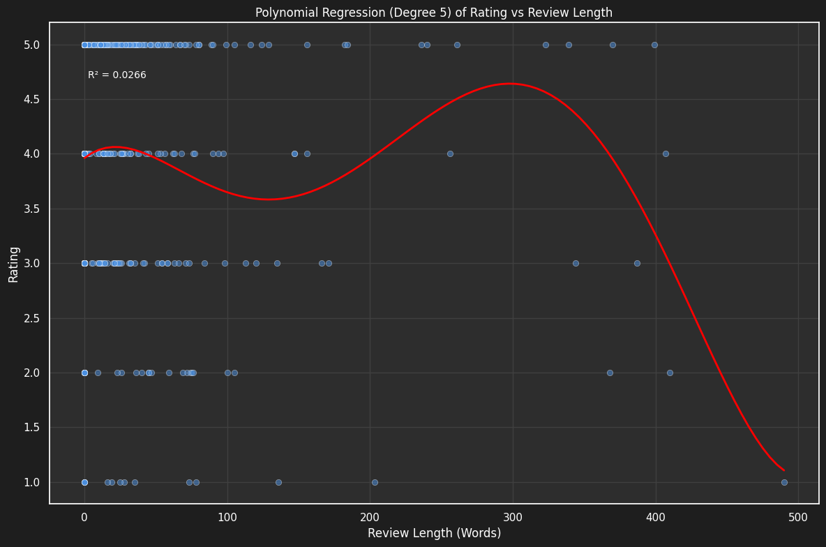 Polynomial regression of rating vs review length, R-squared 0.03
