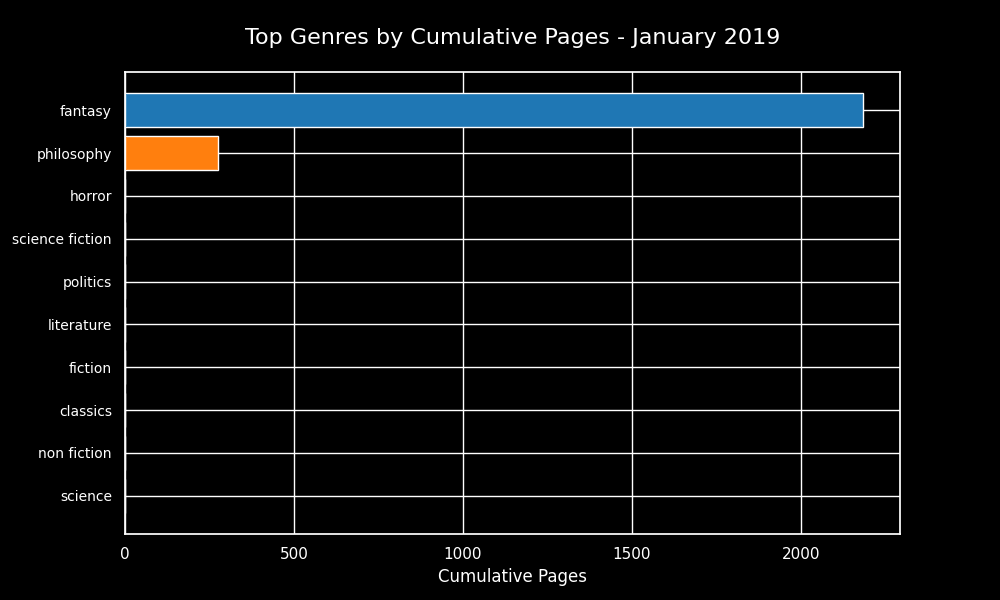 Animated bar chart race of top genres by pages read over time