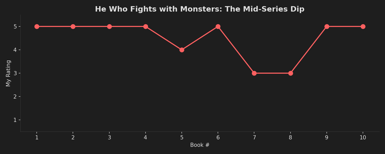 Line chart: He Who Fights with Monsters ratings across 10 books, dipping mid-series