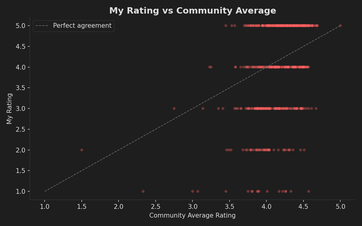 Scatter plot: my ratings vs community average