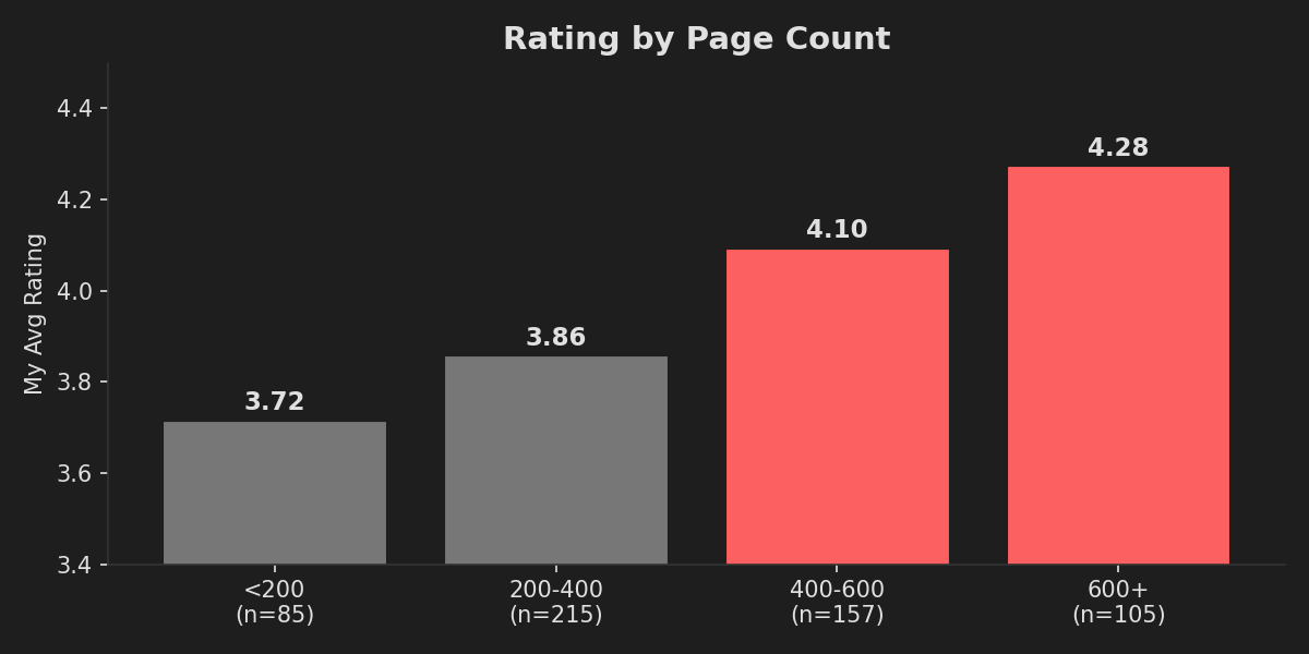 Books under 200 pages average 3.72 stars, 600+ average 4.28