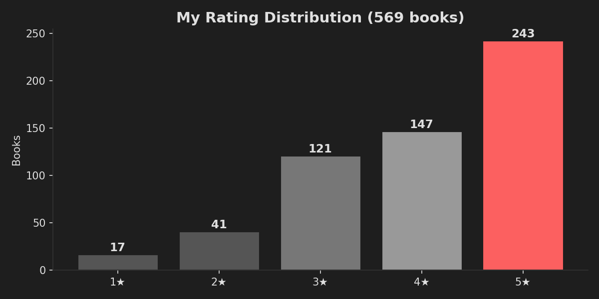 Rating distribution