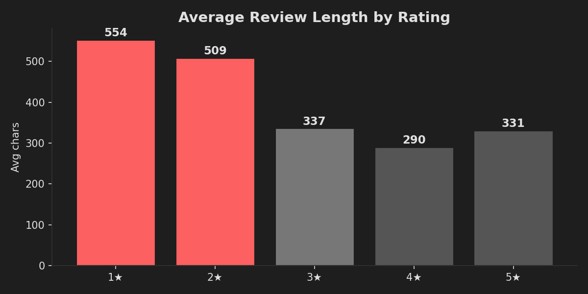 1-star reviews average 554 chars, 5-star average 331