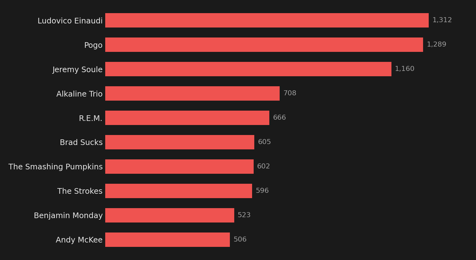 Horizontal bar chart of my top ten Last.fm artists: Ludovico Einaudi 1,312 plays; Pogo 1,289; Jeremy Soule 1,160; Alkaline Trio 708; R.E.M. 666; Brad Sucks 605; The Smashing Pumpkins 602; The Strokes 596; Benjamin Monday 523; Andy McKee 506.