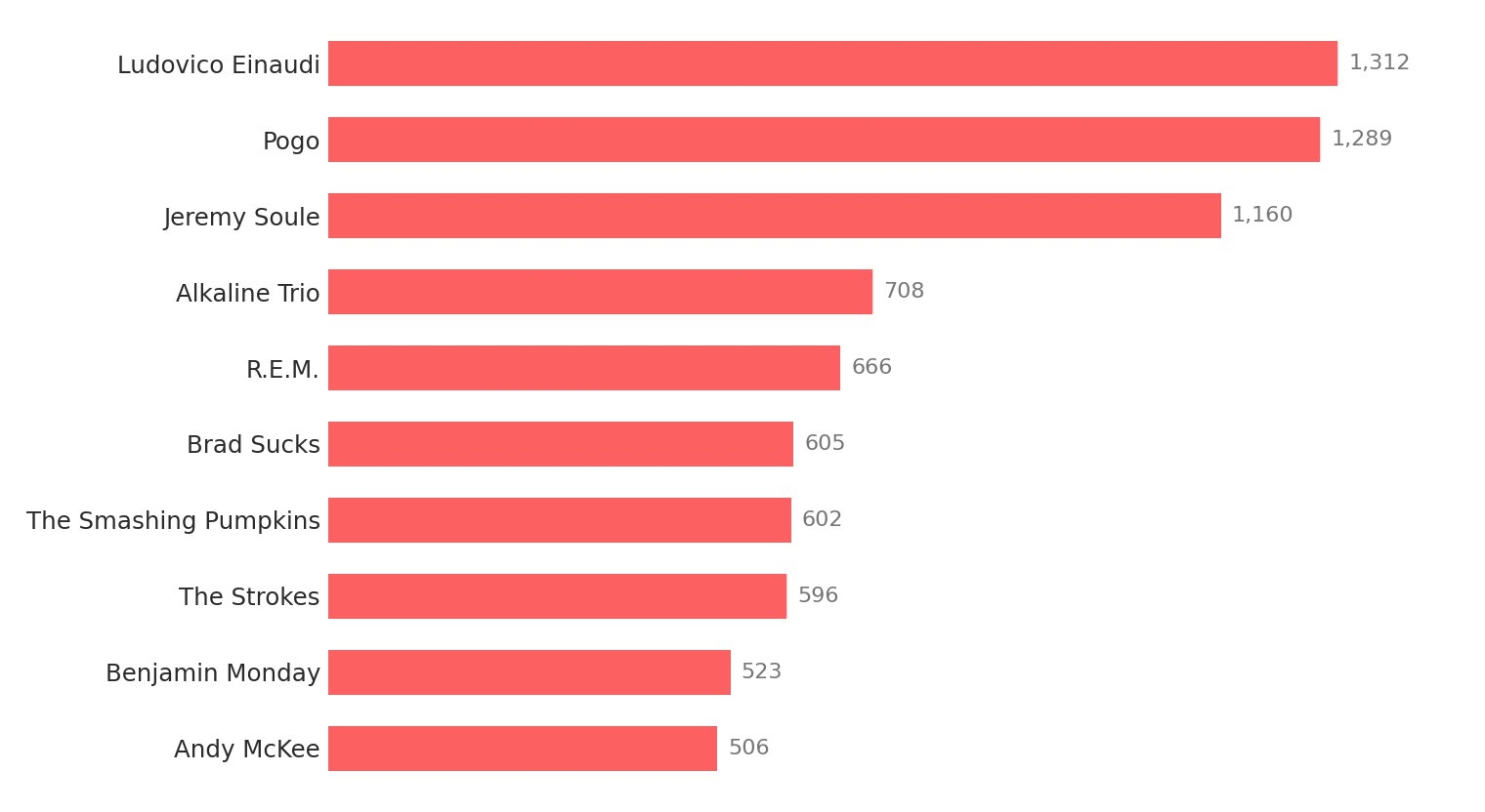 Horizontal bar chart of my top ten Last.fm artists: Ludovico Einaudi 1,312 plays; Pogo 1,289; Jeremy Soule 1,160; Alkaline Trio 708; R.E.M. 666; Brad Sucks 605; The Smashing Pumpkins 602; The Strokes 596; Benjamin Monday 523; Andy McKee 506.