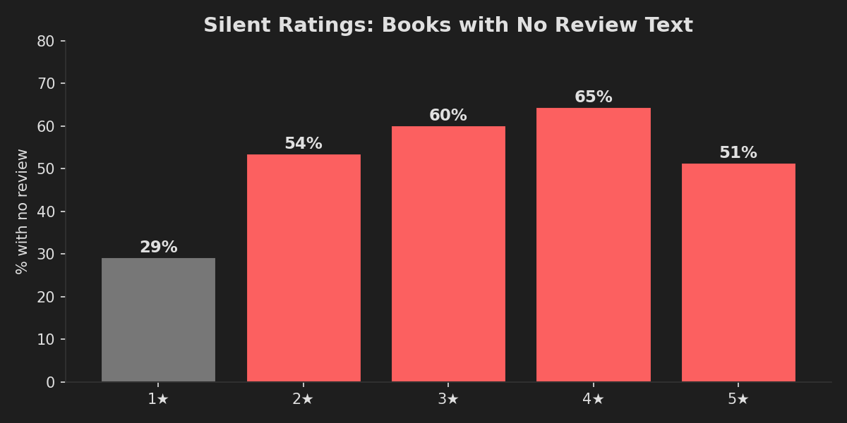 51% of 5-star books have no review text
