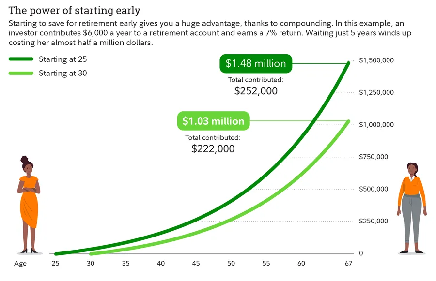 Chart showing the benefit of starting compound interest early