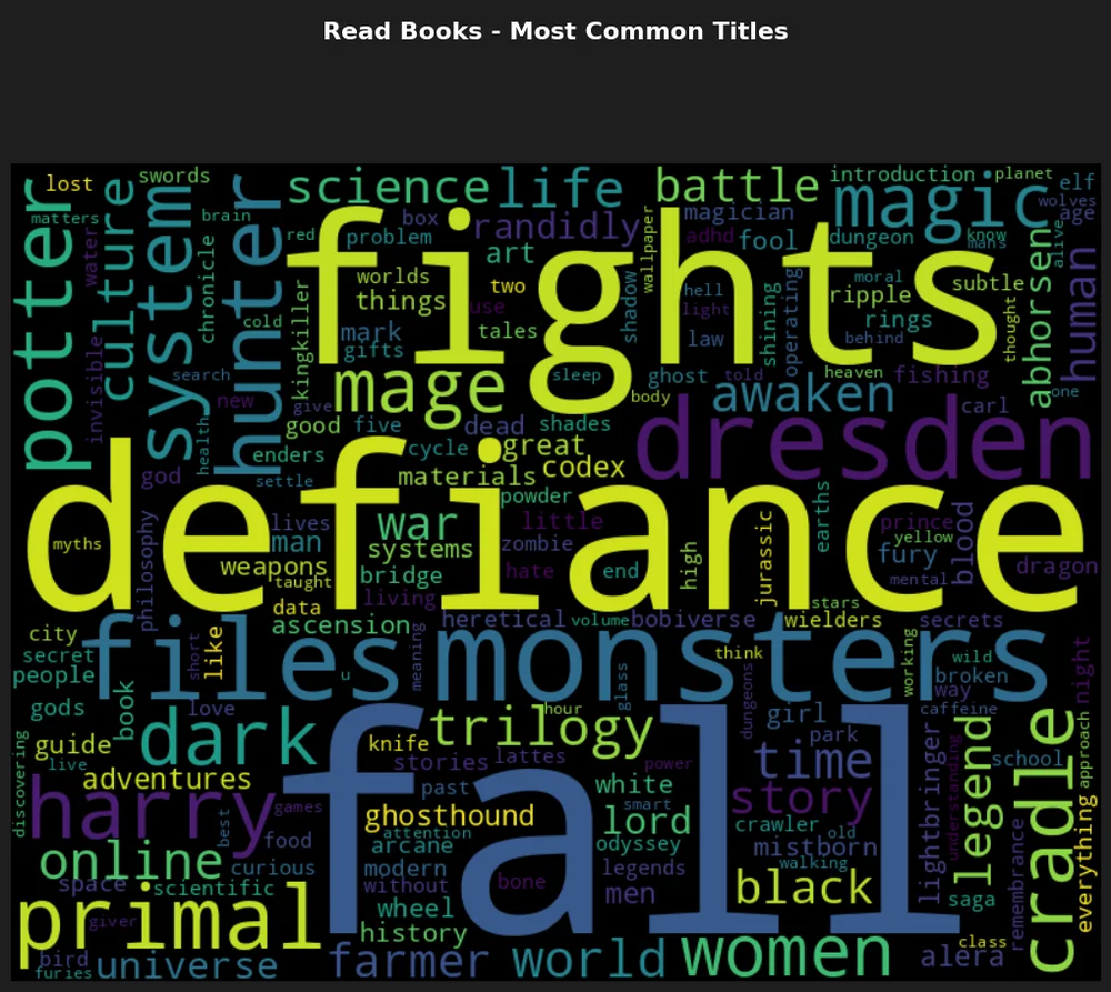 Word cloud of book titles