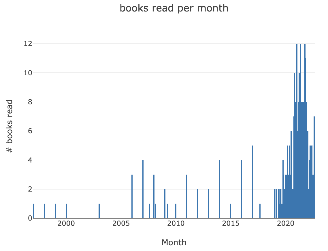 Books read per month chart