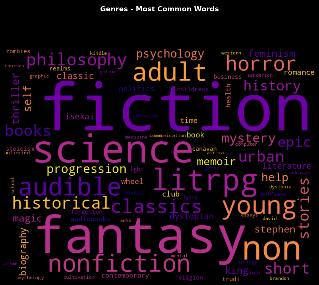 Word cloud of genres
