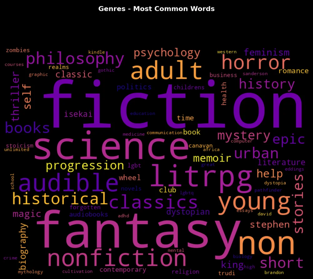 Word cloud of genres